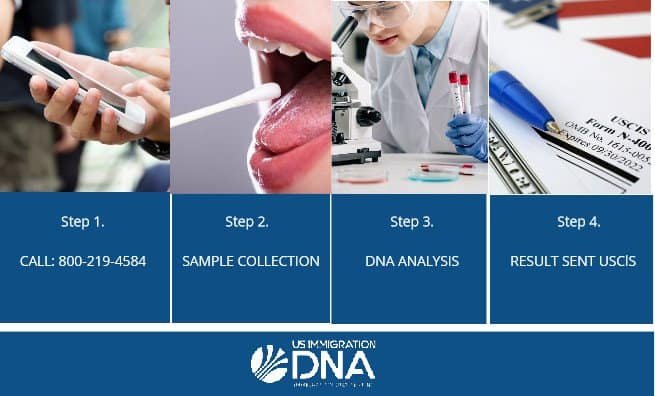 oregon uscis sample collection process
